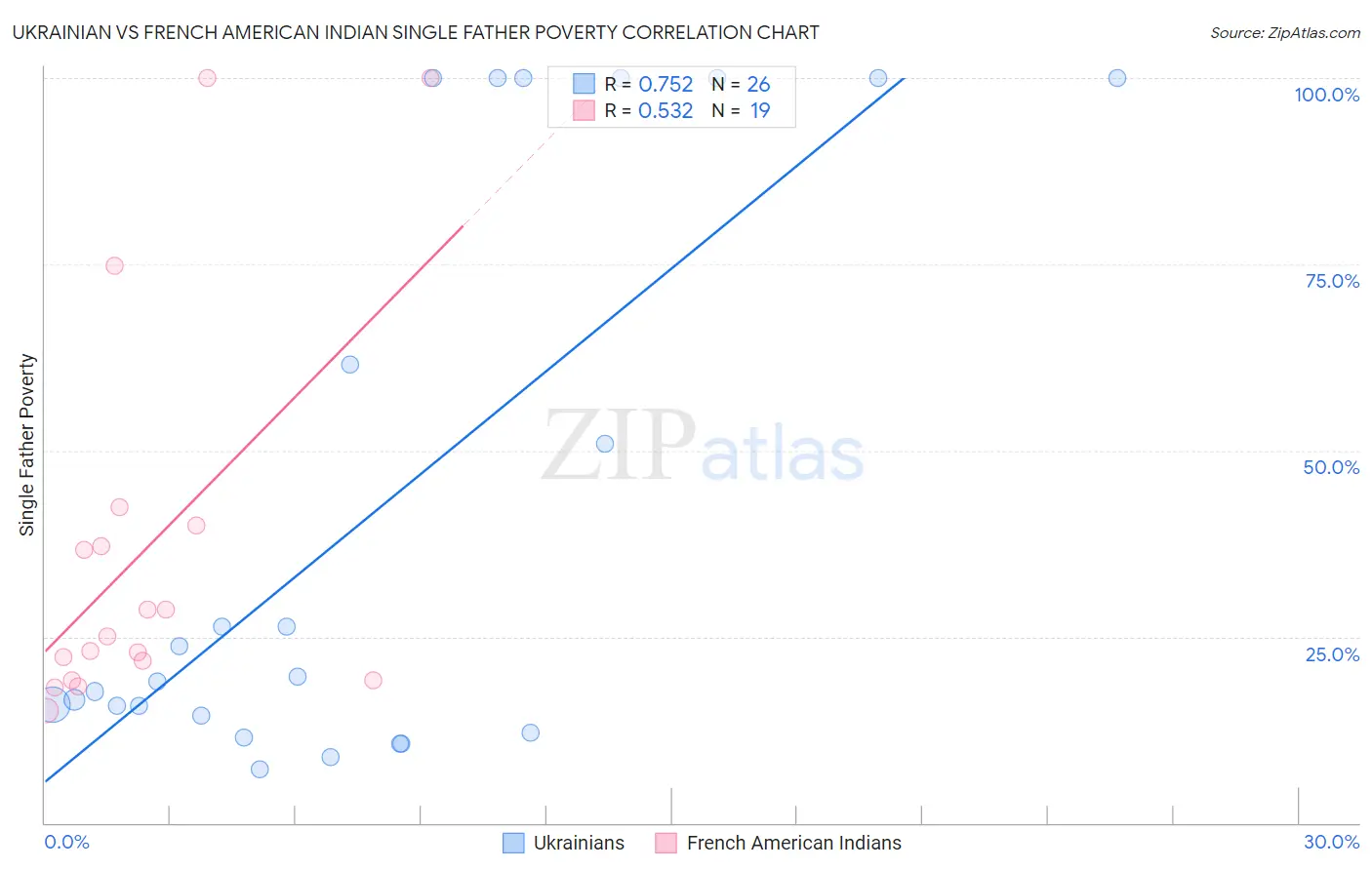 Ukrainian vs French American Indian Single Father Poverty