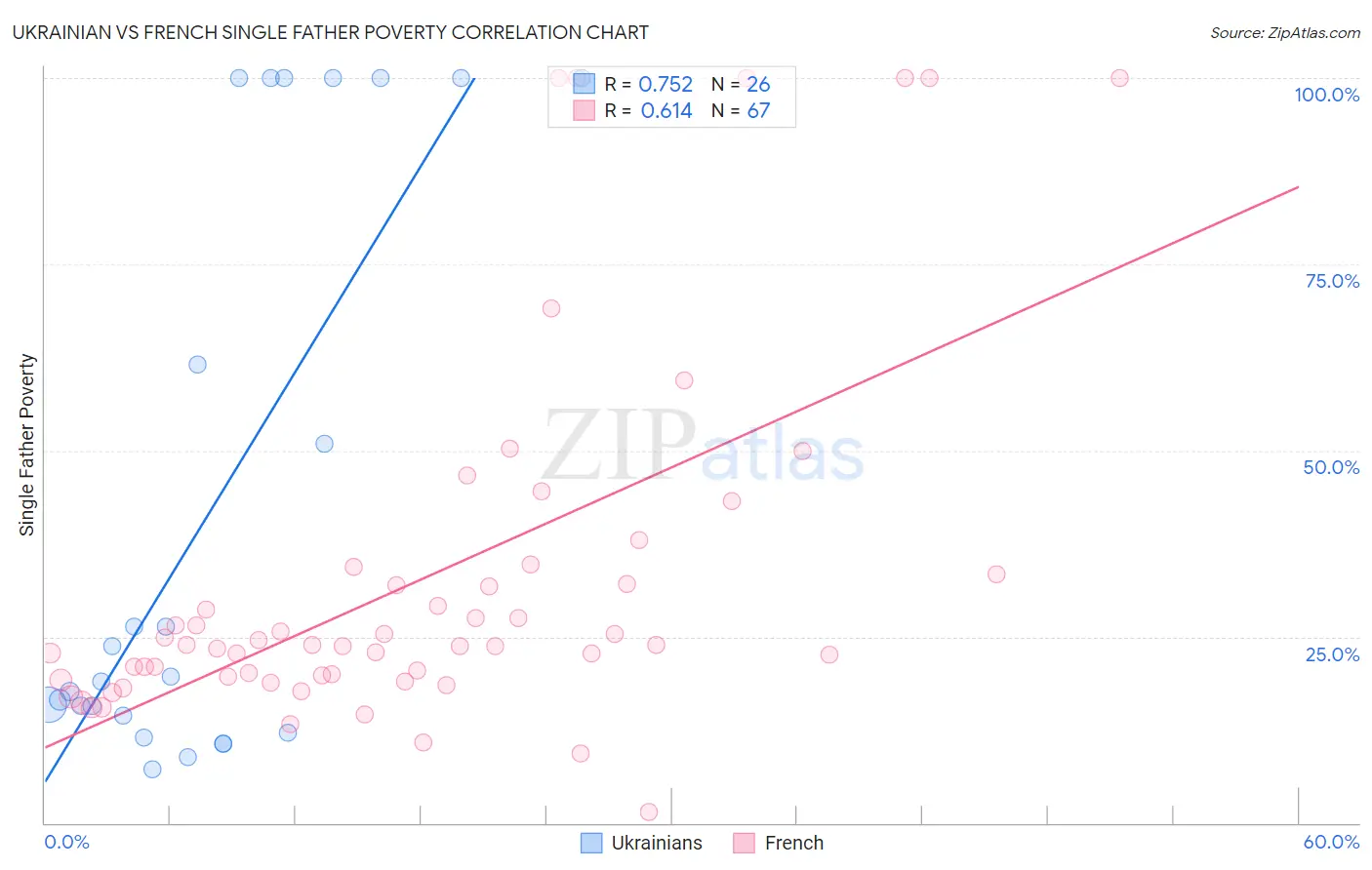 Ukrainian vs French Single Father Poverty