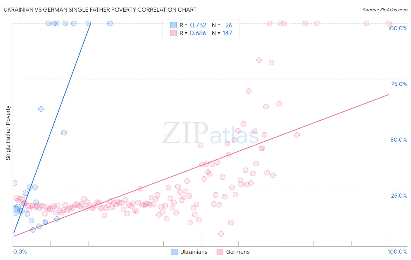 Ukrainian vs German Single Father Poverty