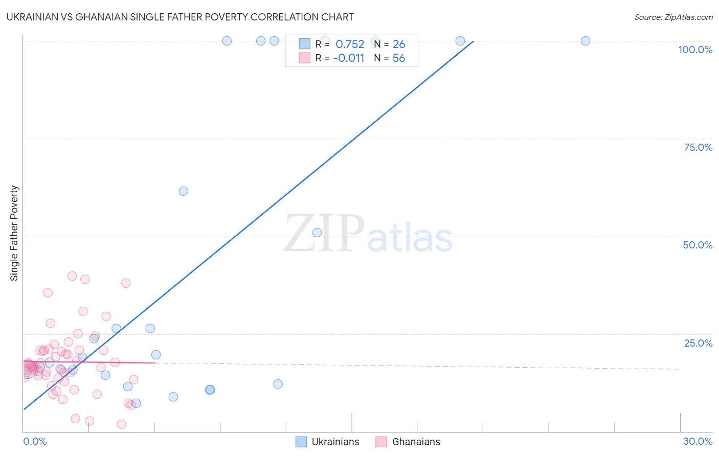 Ukrainian vs Ghanaian Single Father Poverty