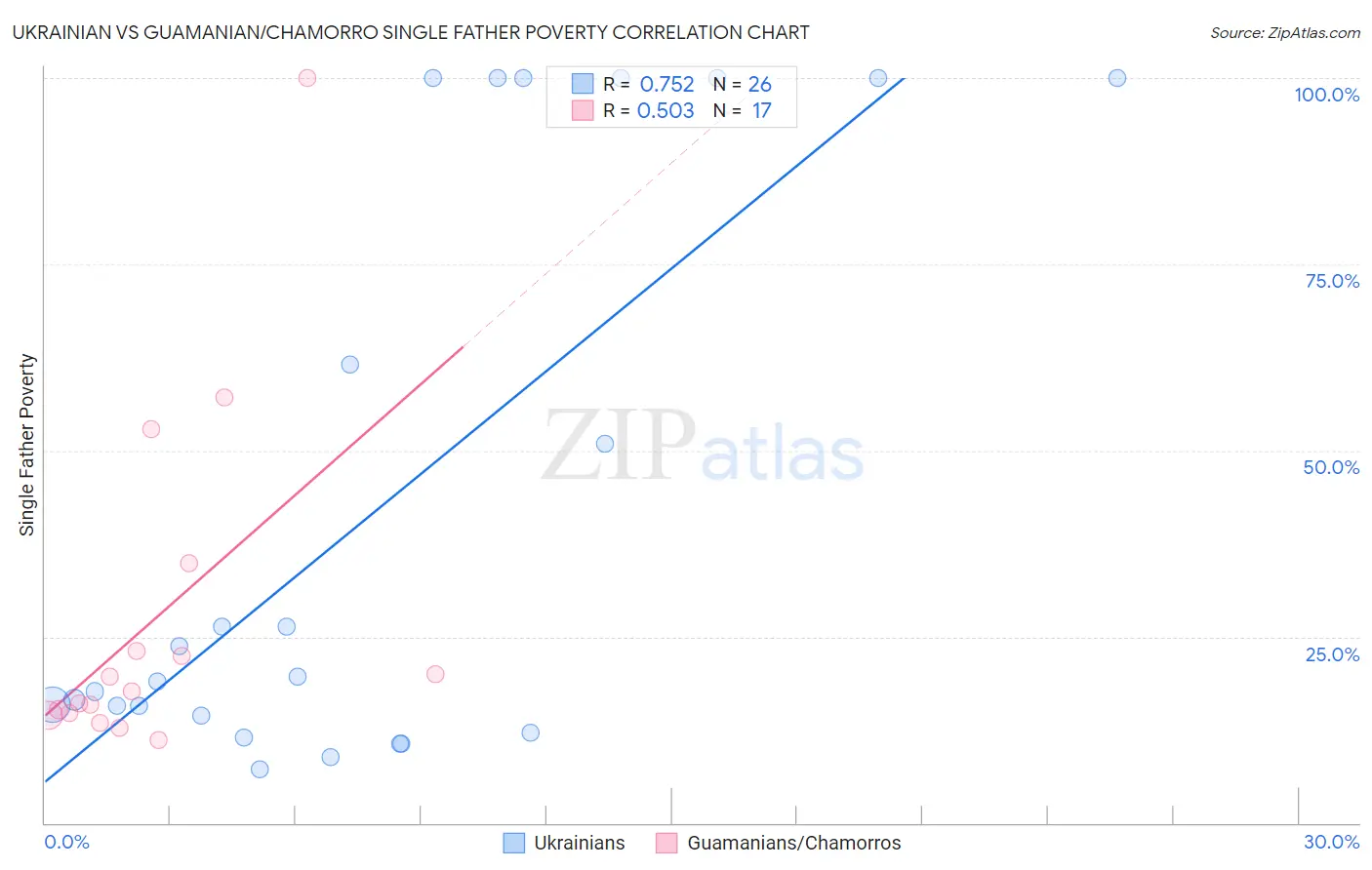 Ukrainian vs Guamanian/Chamorro Single Father Poverty
