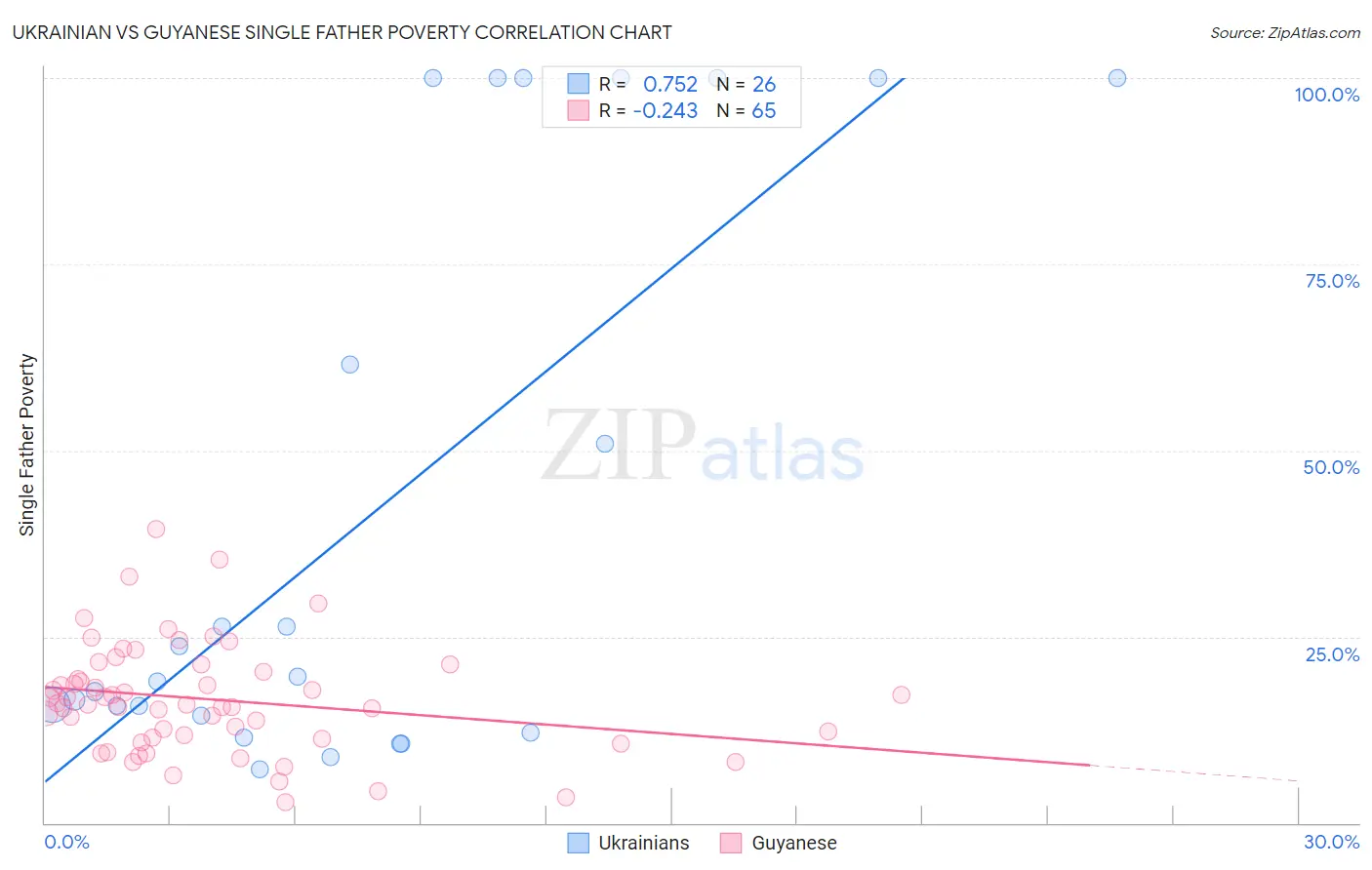 Ukrainian vs Guyanese Single Father Poverty