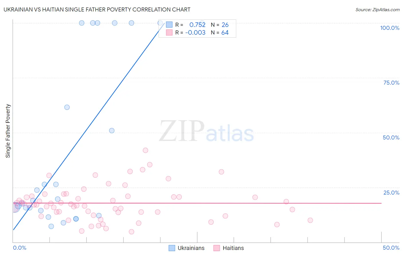 Ukrainian vs Haitian Single Father Poverty