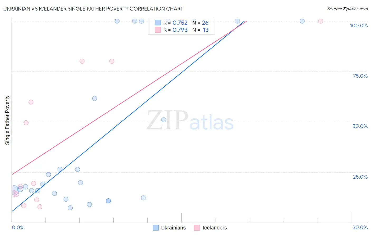Ukrainian vs Icelander Single Father Poverty