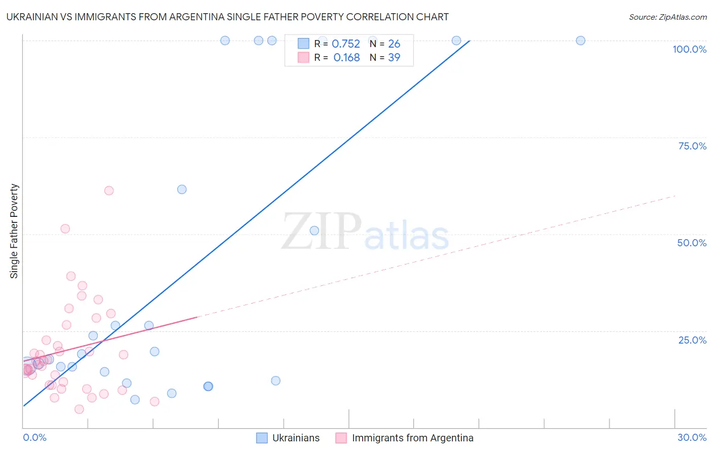 Ukrainian vs Immigrants from Argentina Single Father Poverty