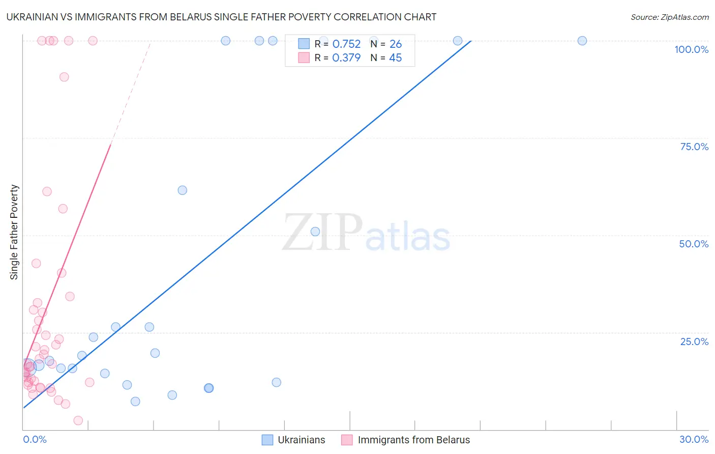 Ukrainian vs Immigrants from Belarus Single Father Poverty