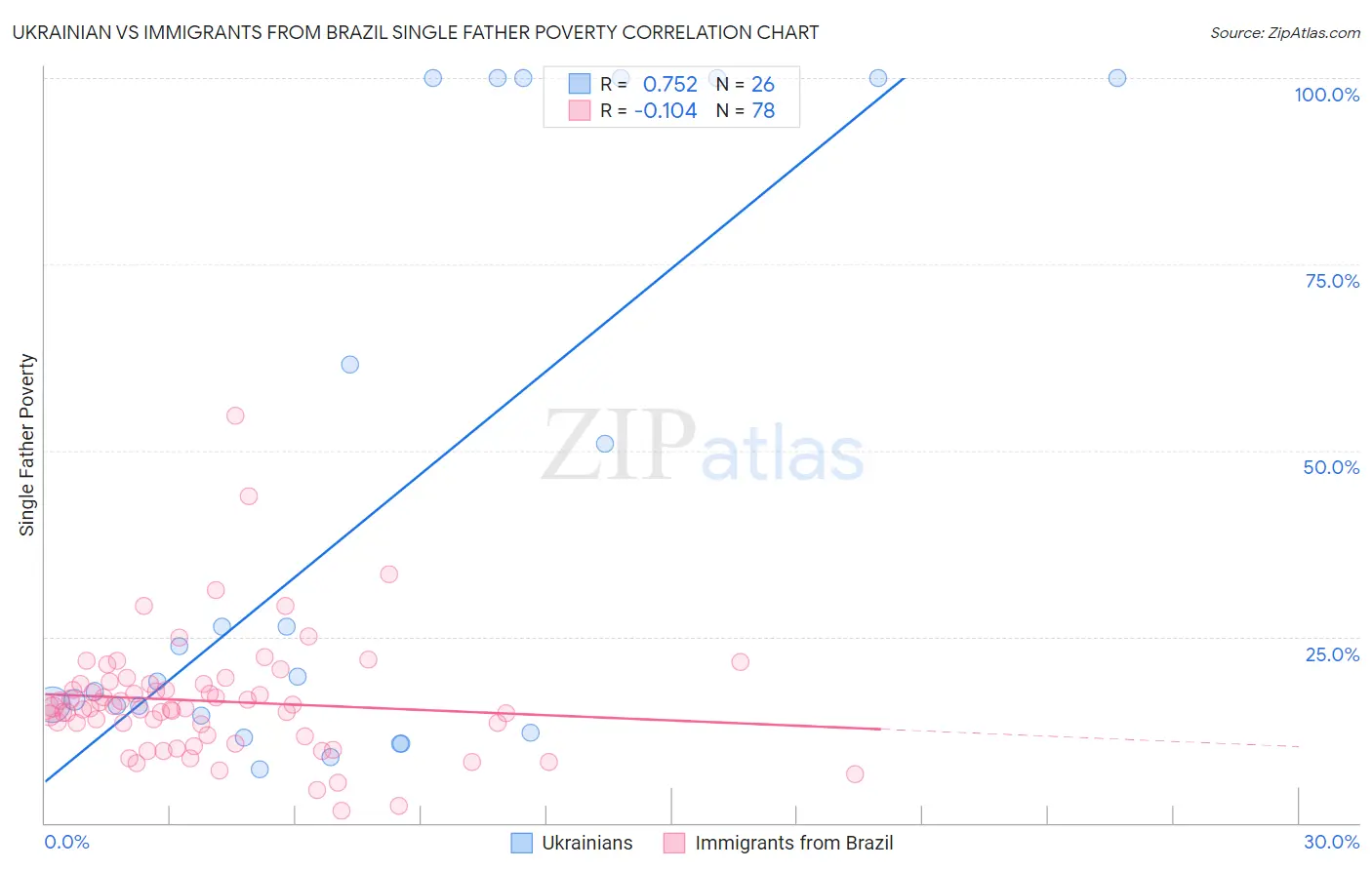 Ukrainian vs Immigrants from Brazil Single Father Poverty