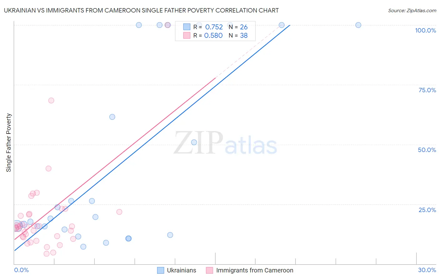 Ukrainian vs Immigrants from Cameroon Single Father Poverty