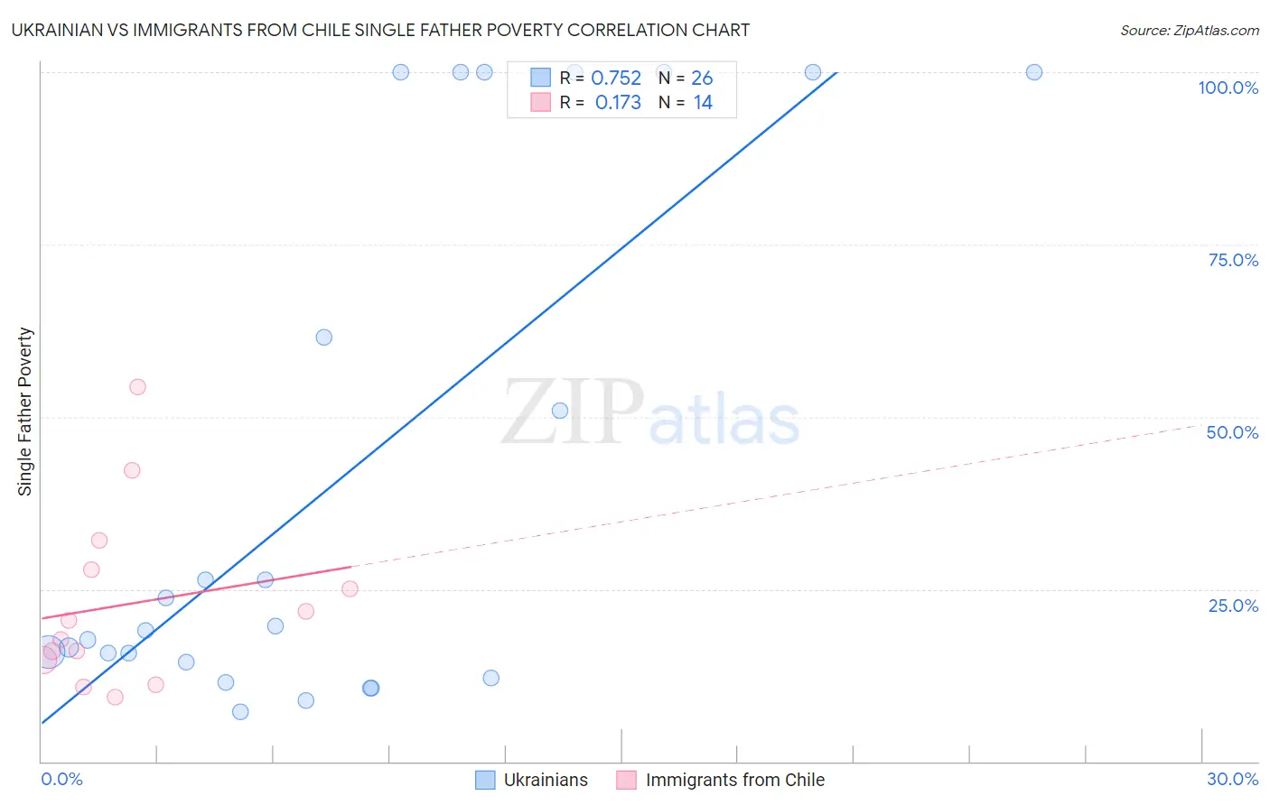 Ukrainian vs Immigrants from Chile Single Father Poverty