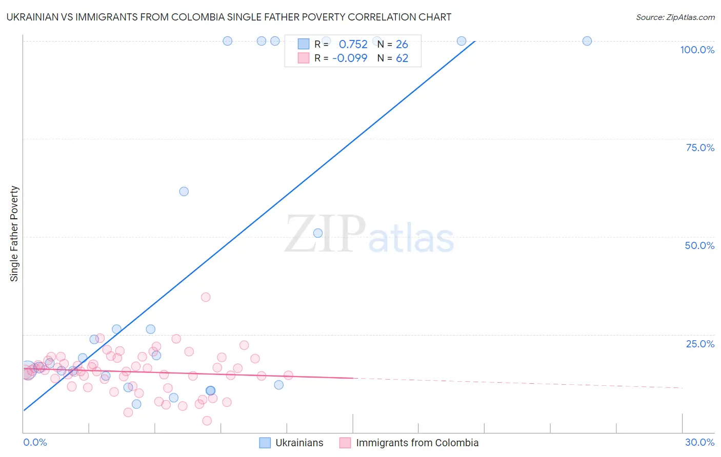 Ukrainian vs Immigrants from Colombia Single Father Poverty