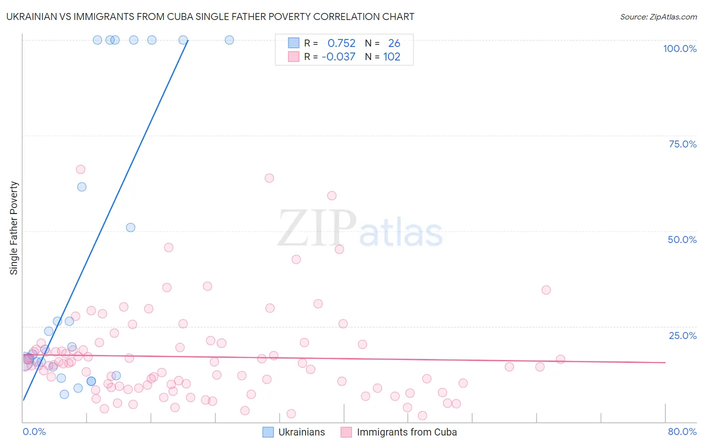 Ukrainian vs Immigrants from Cuba Single Father Poverty