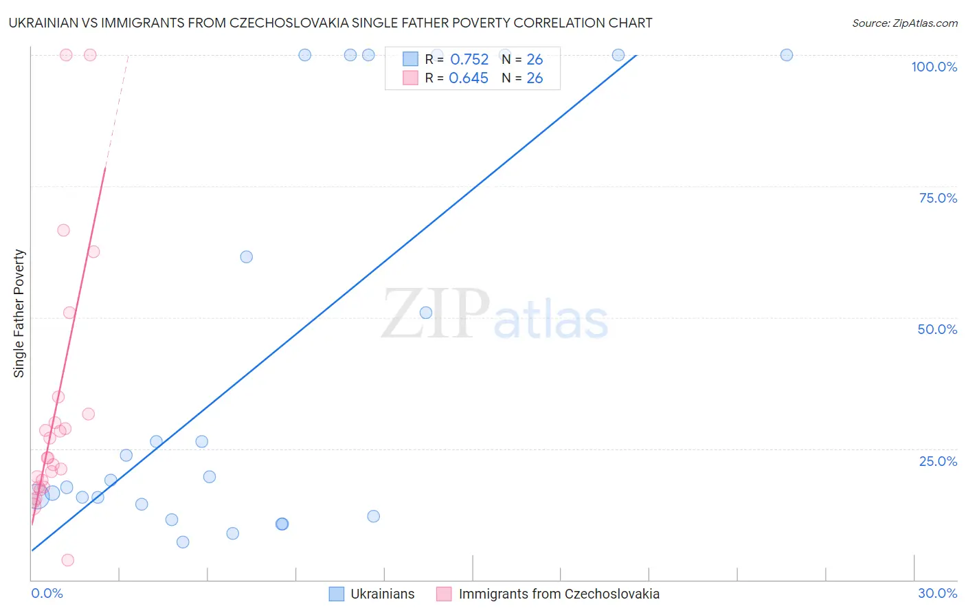 Ukrainian vs Immigrants from Czechoslovakia Single Father Poverty