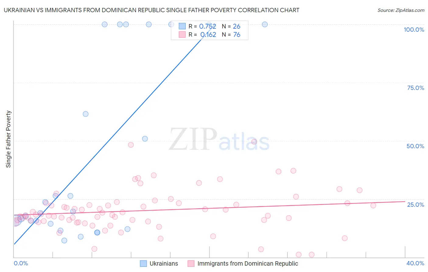 Ukrainian vs Immigrants from Dominican Republic Single Father Poverty