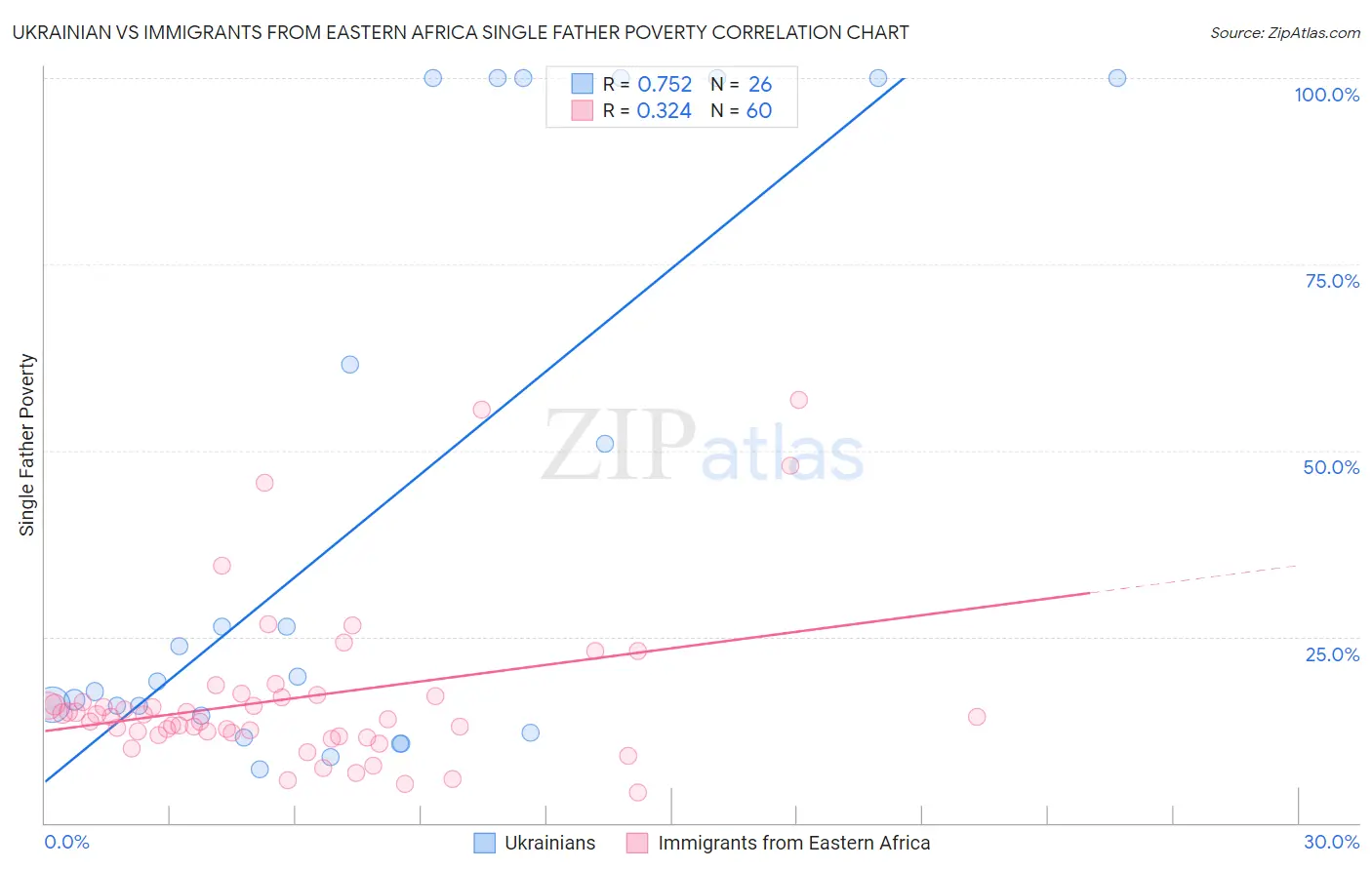 Ukrainian vs Immigrants from Eastern Africa Single Father Poverty