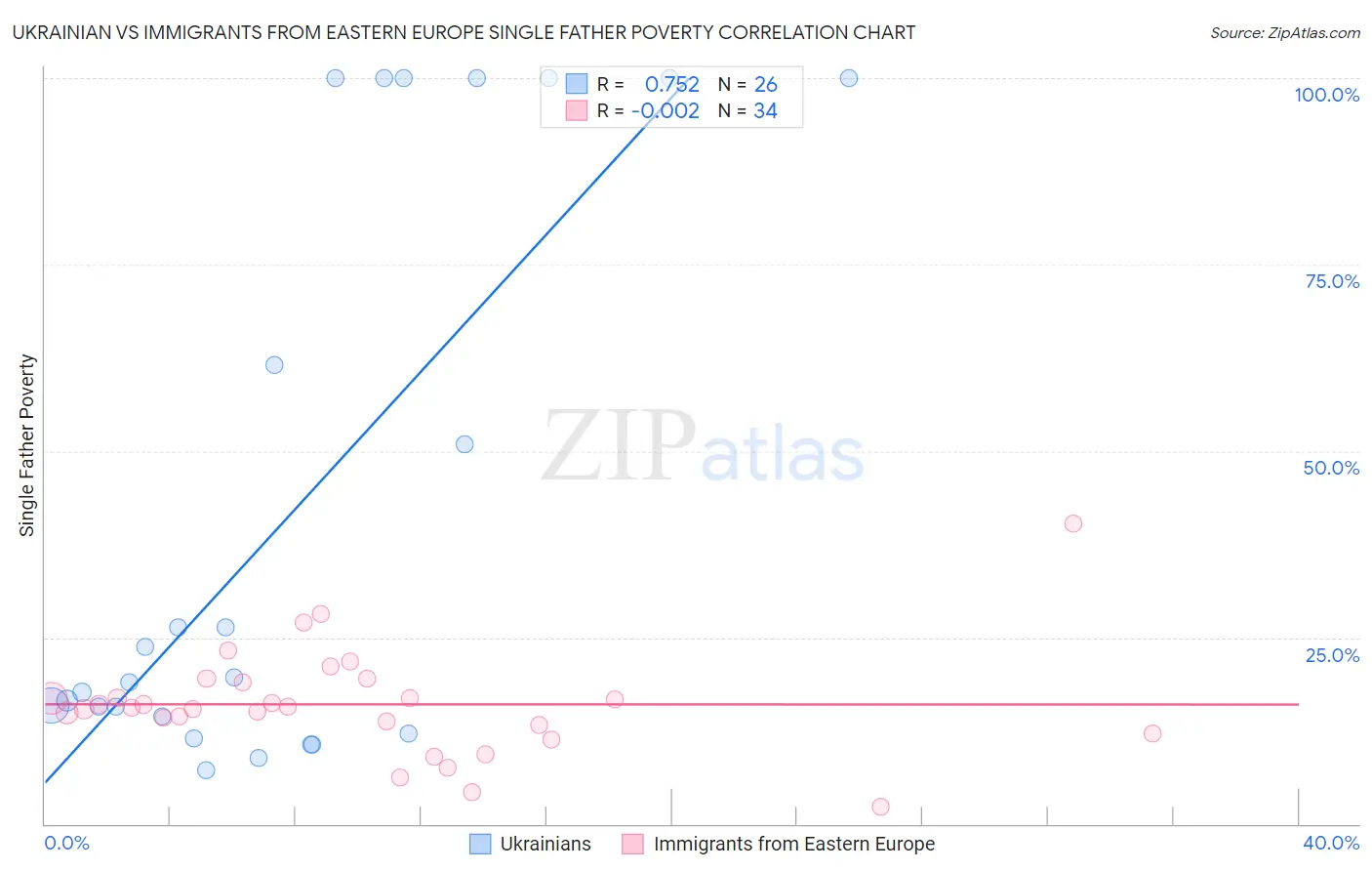 Ukrainian vs Immigrants from Eastern Europe Single Father Poverty