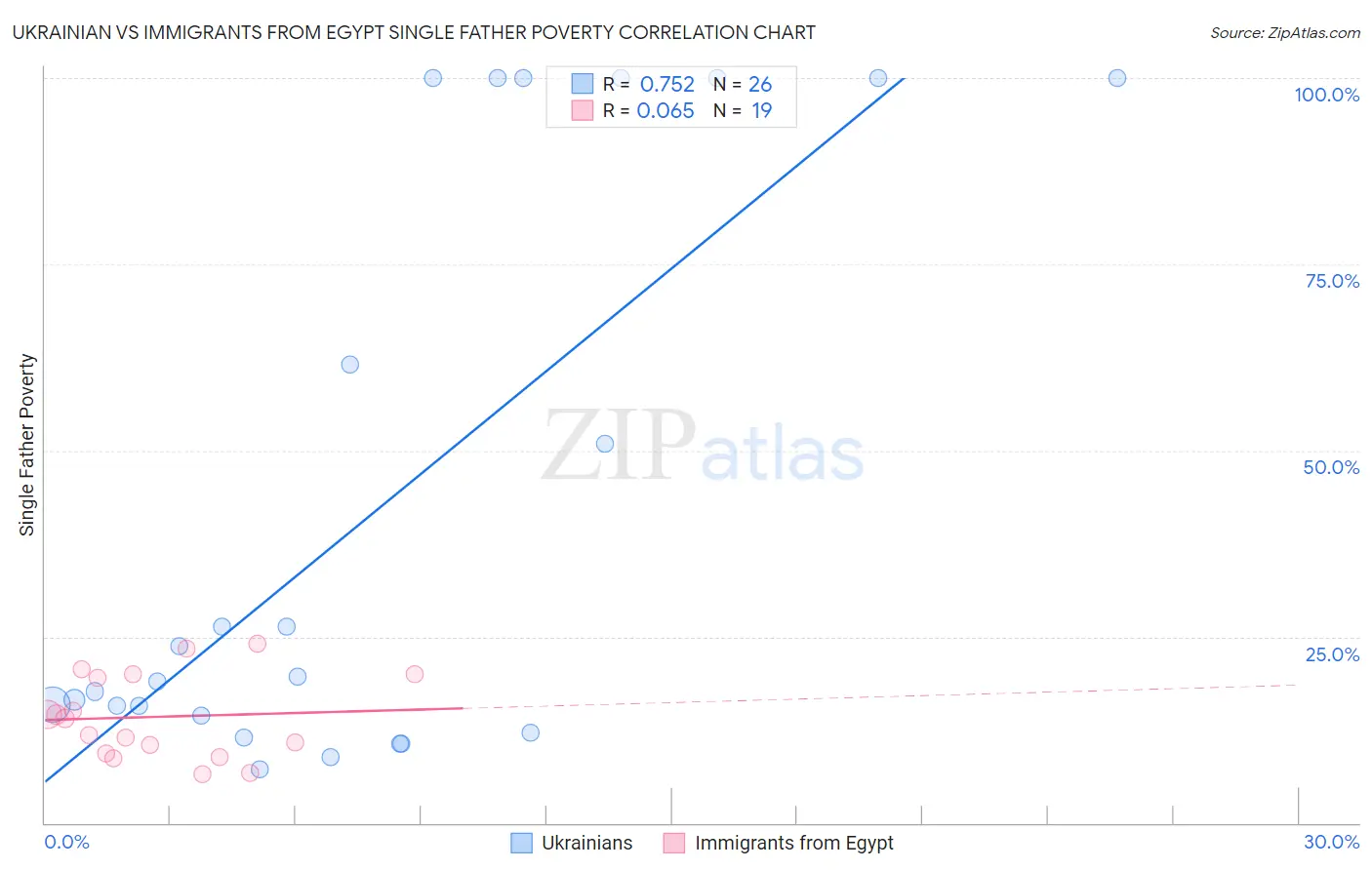 Ukrainian vs Immigrants from Egypt Single Father Poverty