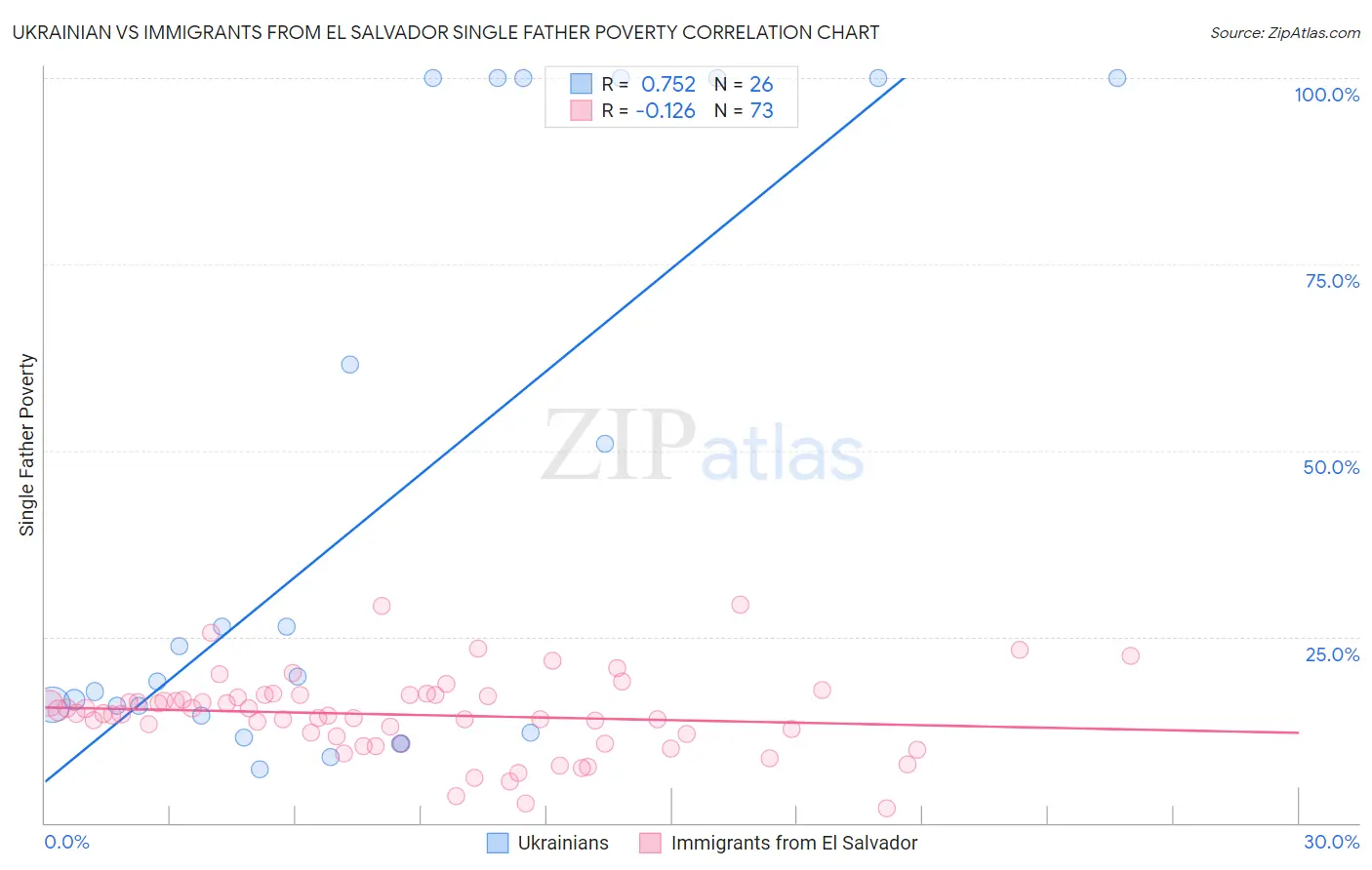 Ukrainian vs Immigrants from El Salvador Single Father Poverty