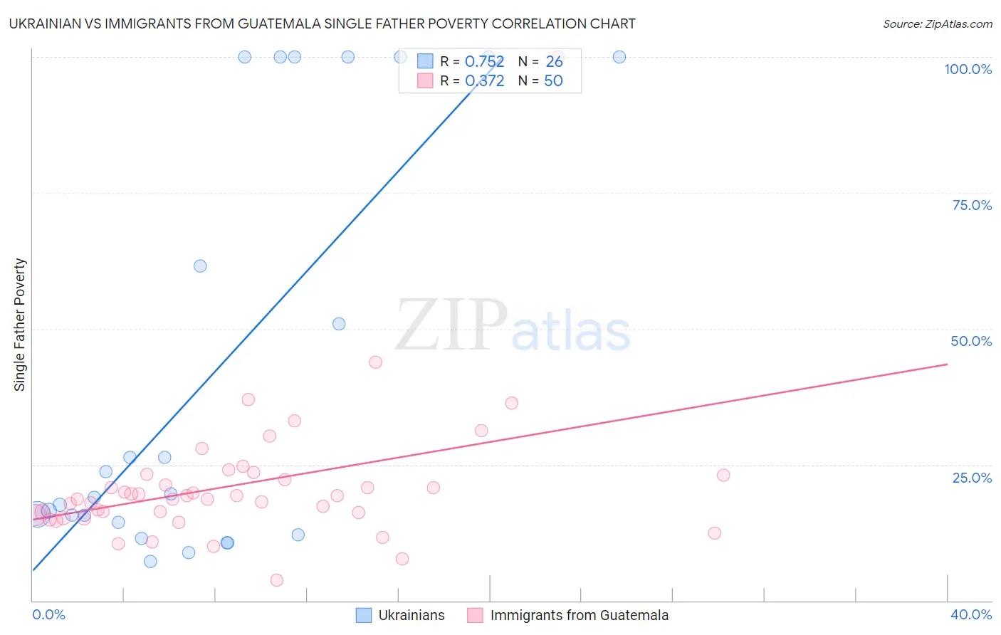Ukrainian vs Immigrants from Guatemala Single Father Poverty