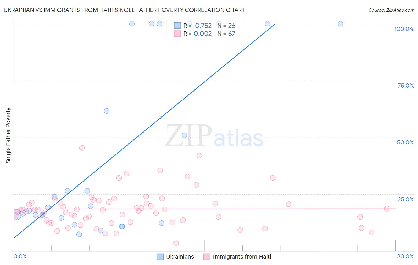 Ukrainian vs Immigrants from Haiti Single Father Poverty