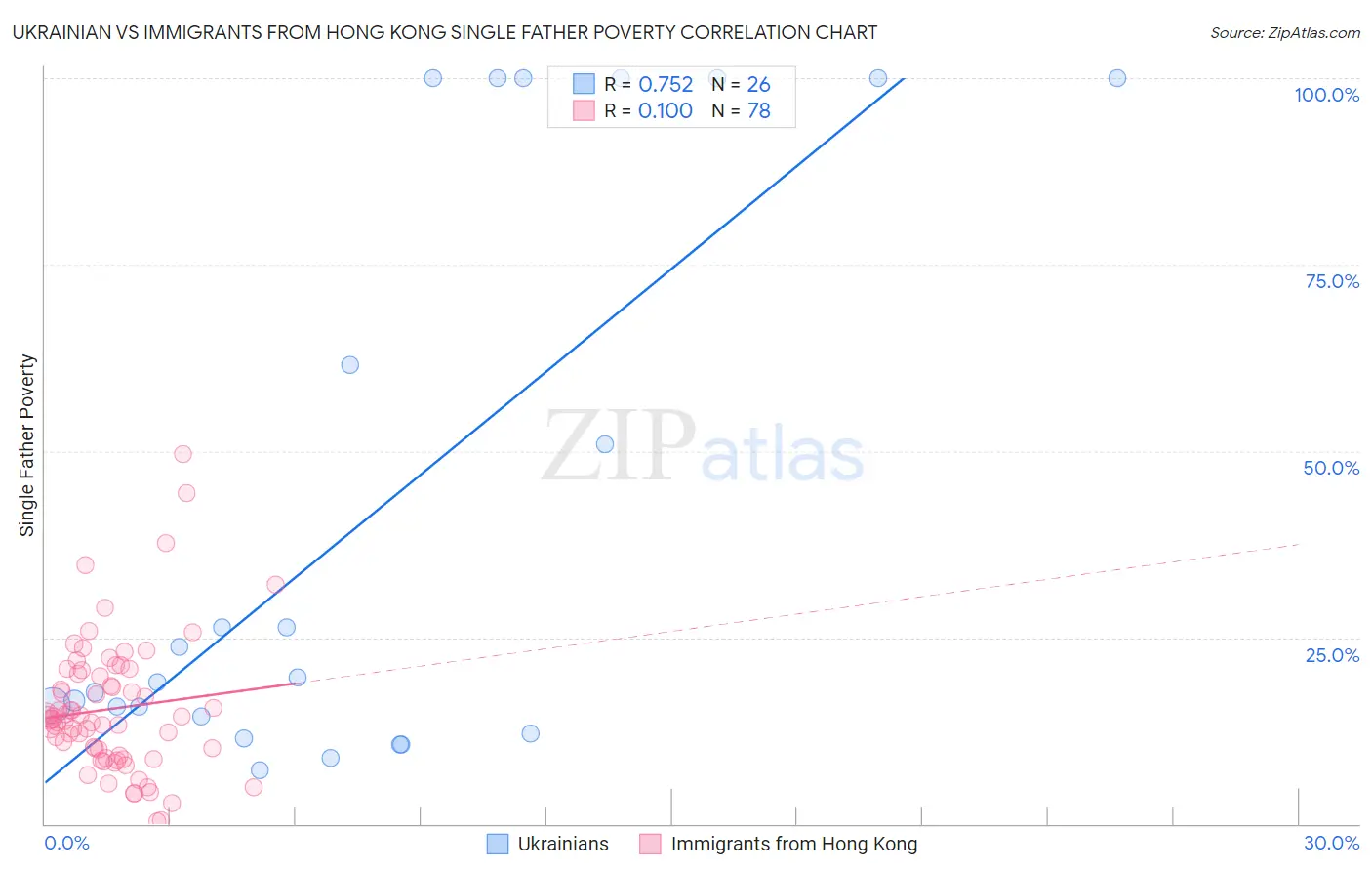 Ukrainian vs Immigrants from Hong Kong Single Father Poverty
