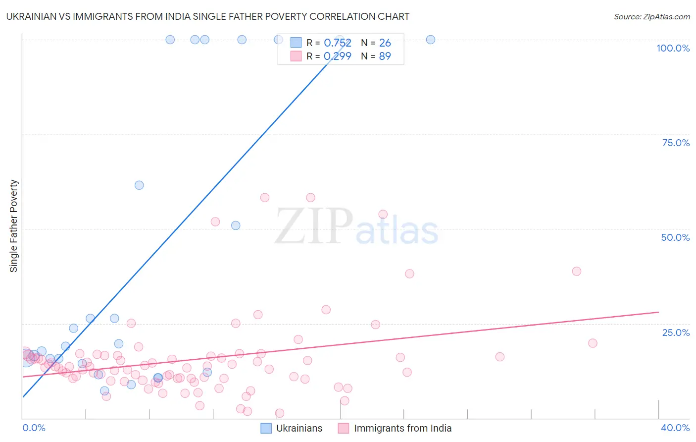 Ukrainian vs Immigrants from India Single Father Poverty