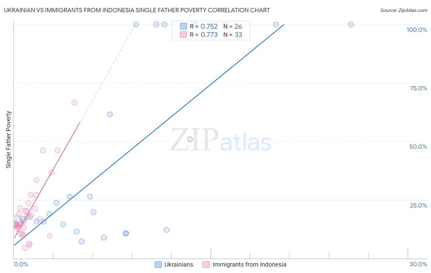 Ukrainian vs Immigrants from Indonesia Single Father Poverty