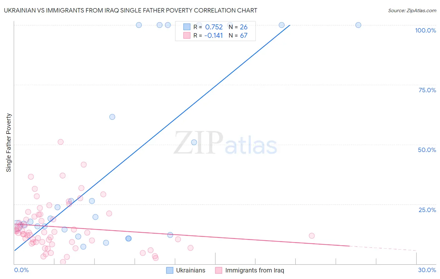 Ukrainian vs Immigrants from Iraq Single Father Poverty