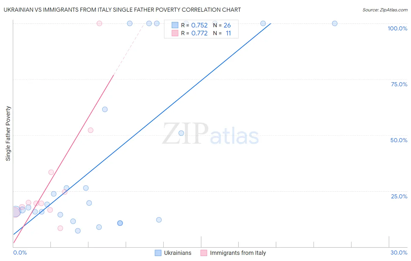 Ukrainian vs Immigrants from Italy Single Father Poverty