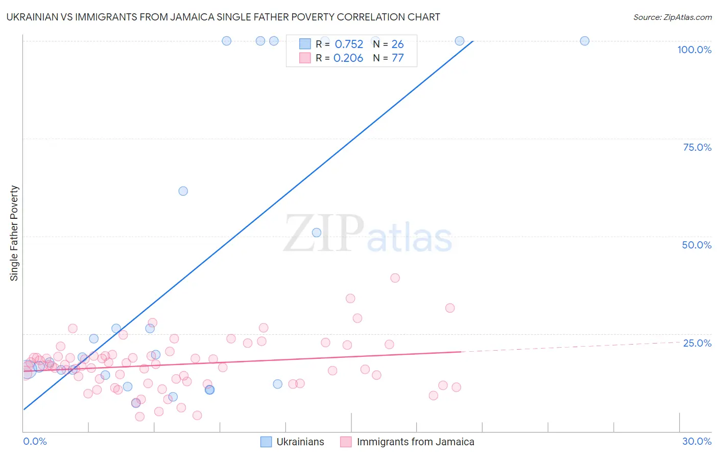 Ukrainian vs Immigrants from Jamaica Single Father Poverty