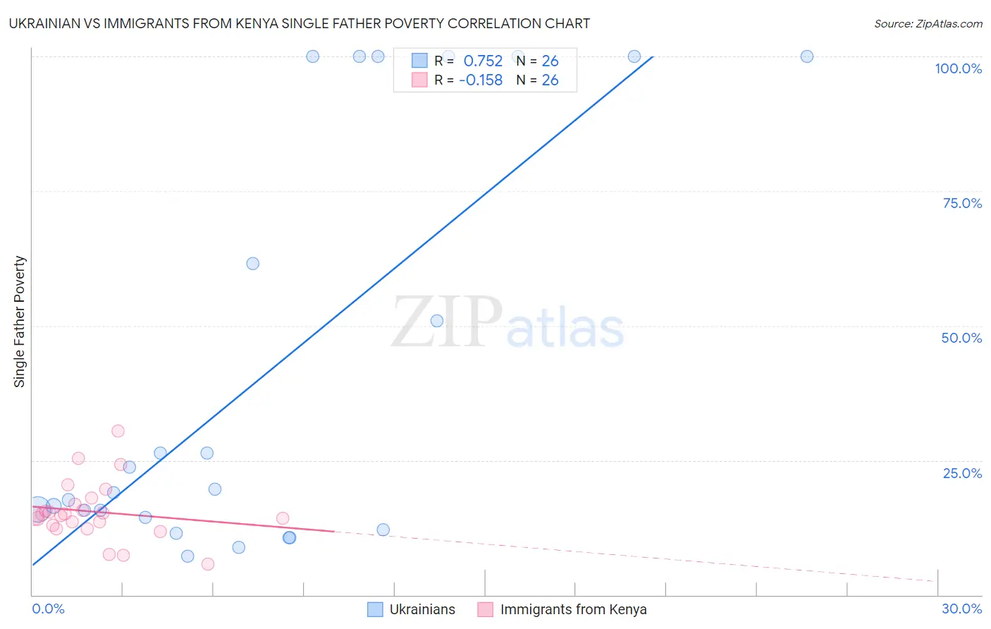 Ukrainian vs Immigrants from Kenya Single Father Poverty