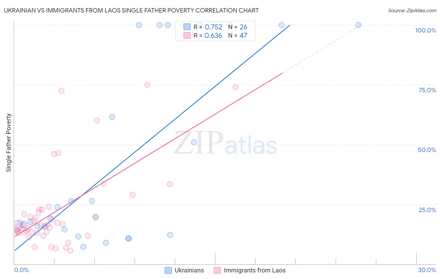 Ukrainian vs Immigrants from Laos Single Father Poverty