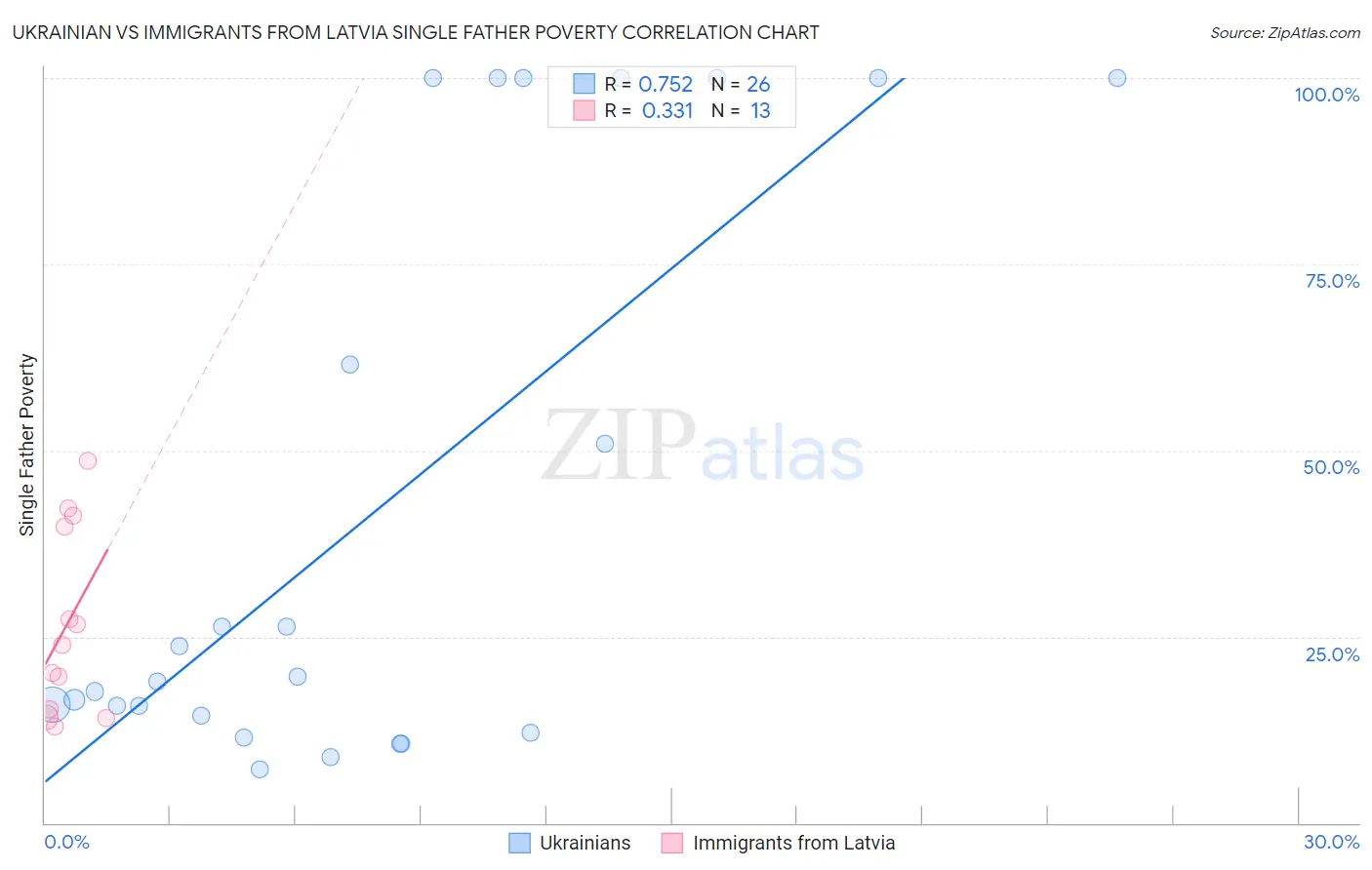 Ukrainian vs Immigrants from Latvia Single Father Poverty