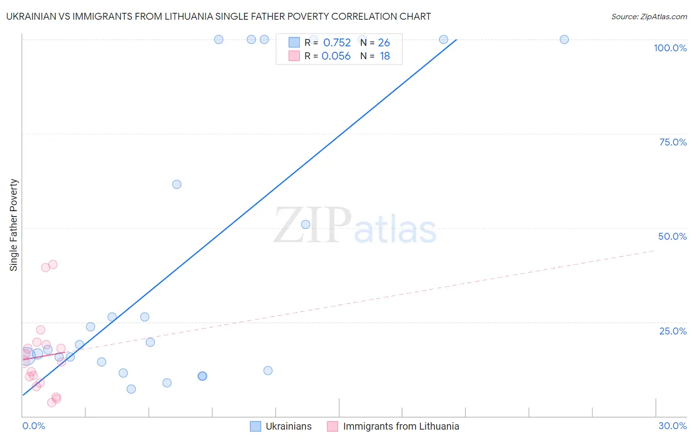 Ukrainian vs Immigrants from Lithuania Single Father Poverty
