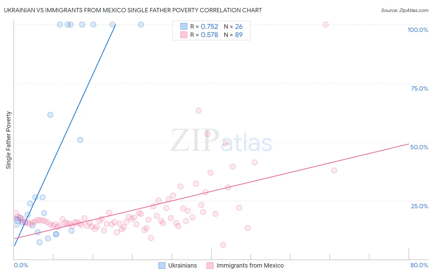 Ukrainian vs Immigrants from Mexico Single Father Poverty