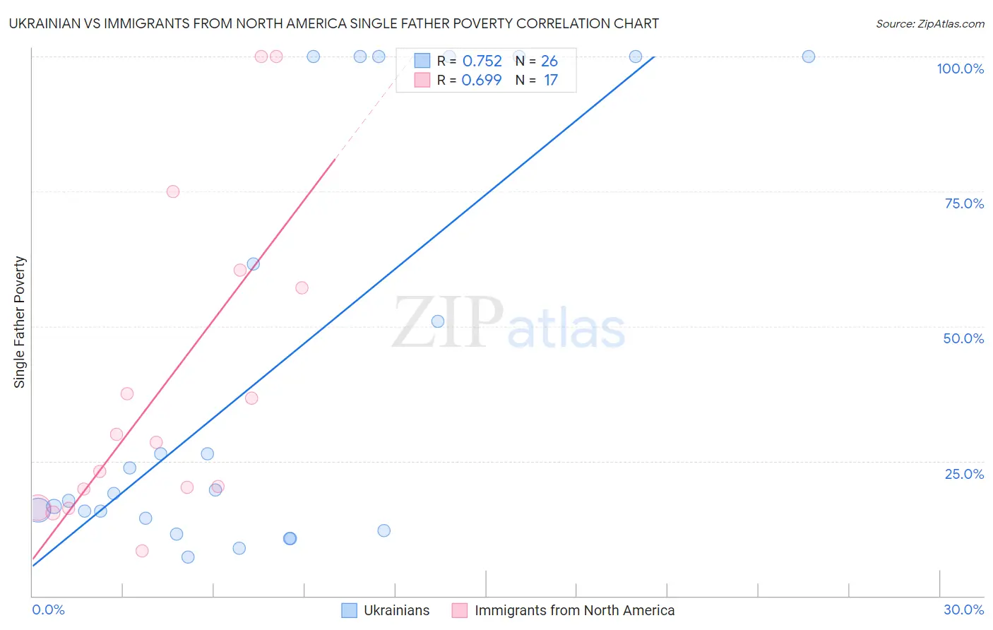 Ukrainian vs Immigrants from North America Single Father Poverty