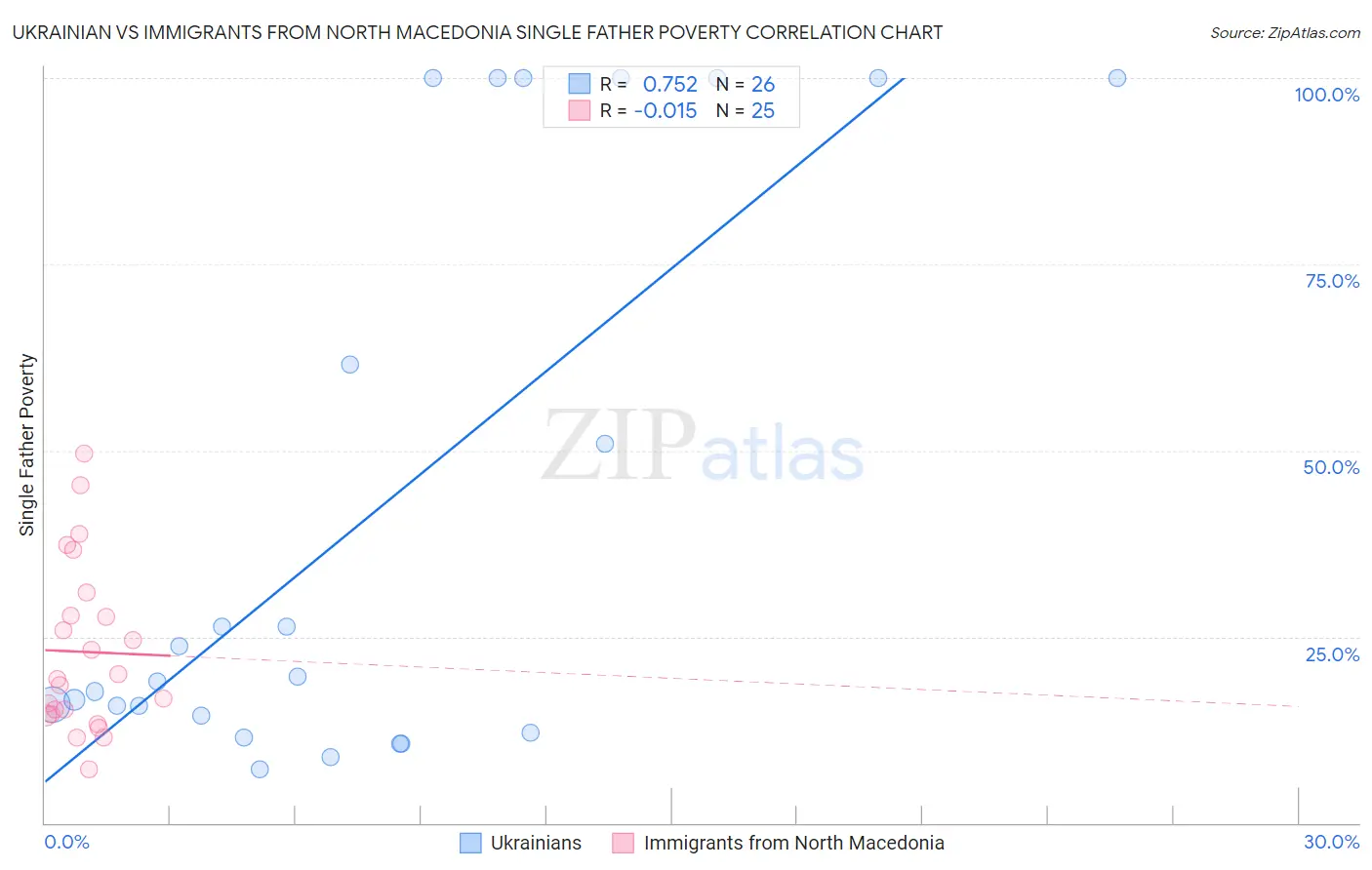 Ukrainian vs Immigrants from North Macedonia Single Father Poverty