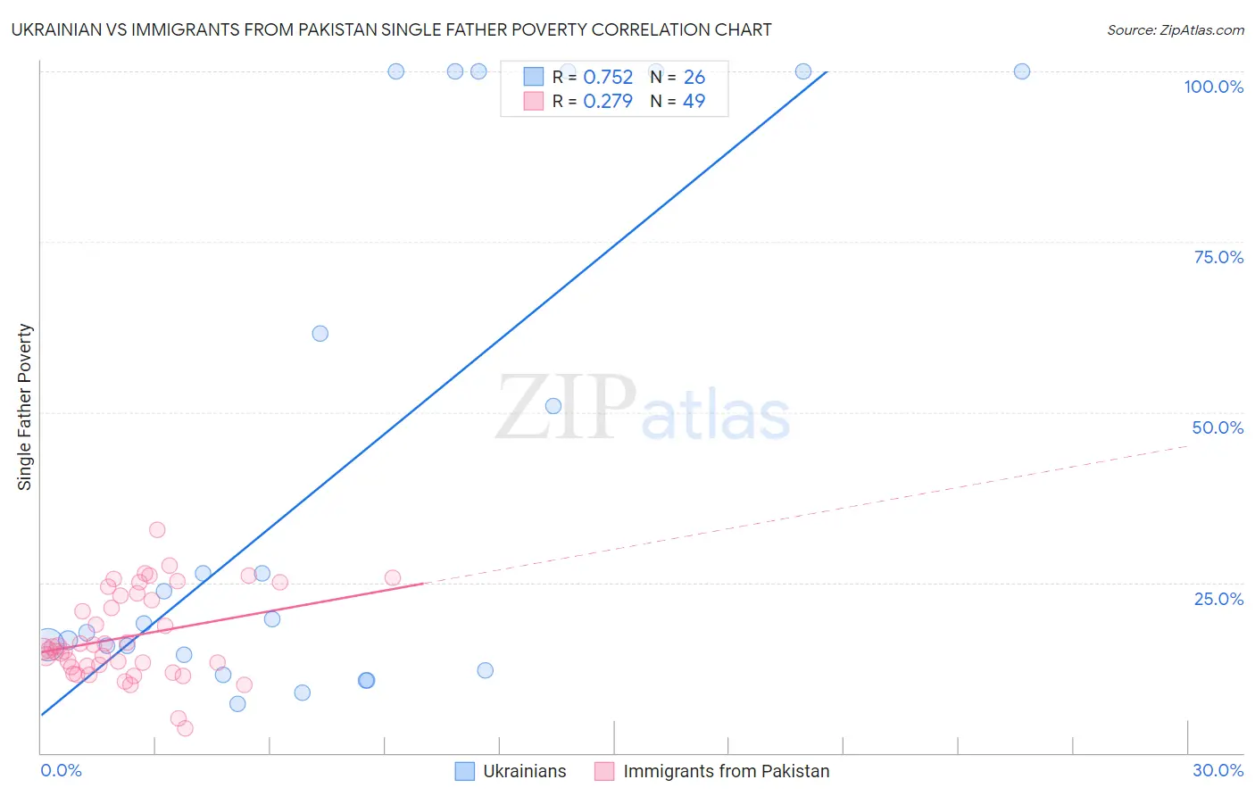 Ukrainian vs Immigrants from Pakistan Single Father Poverty