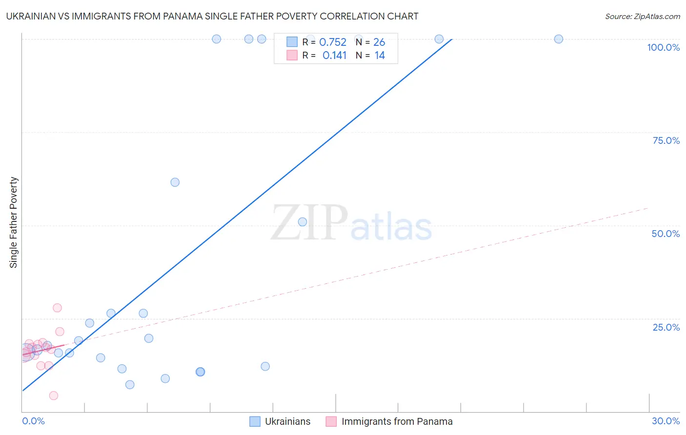 Ukrainian vs Immigrants from Panama Single Father Poverty