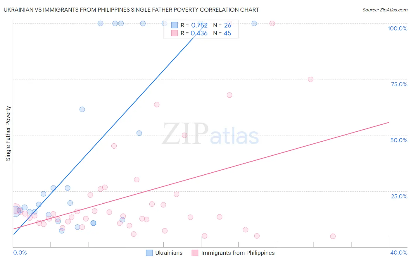 Ukrainian vs Immigrants from Philippines Single Father Poverty