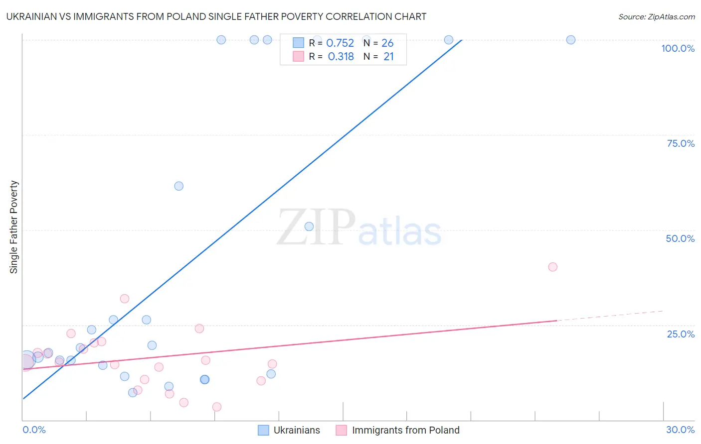 Ukrainian vs Immigrants from Poland Single Father Poverty