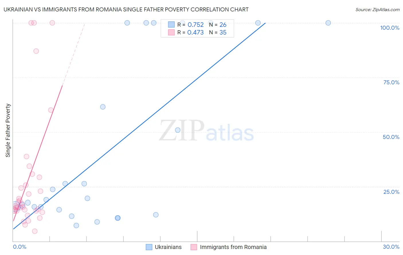 Ukrainian vs Immigrants from Romania Single Father Poverty