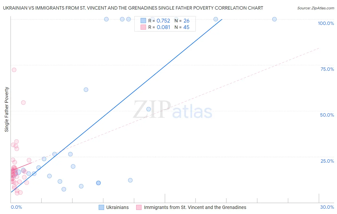 Ukrainian vs Immigrants from St. Vincent and the Grenadines Single Father Poverty