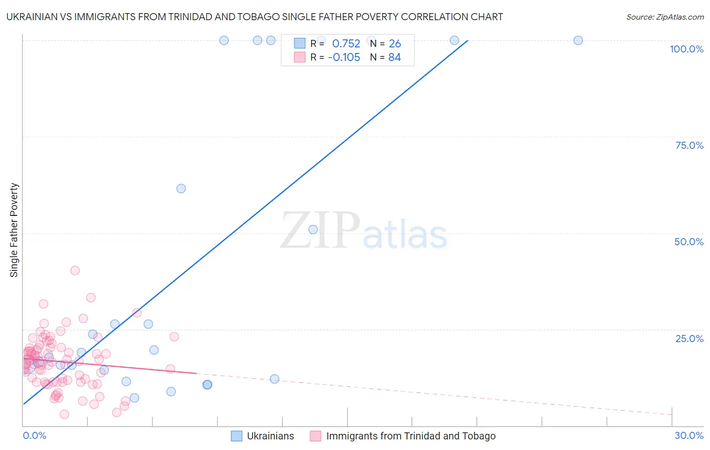 Ukrainian vs Immigrants from Trinidad and Tobago Single Father Poverty
