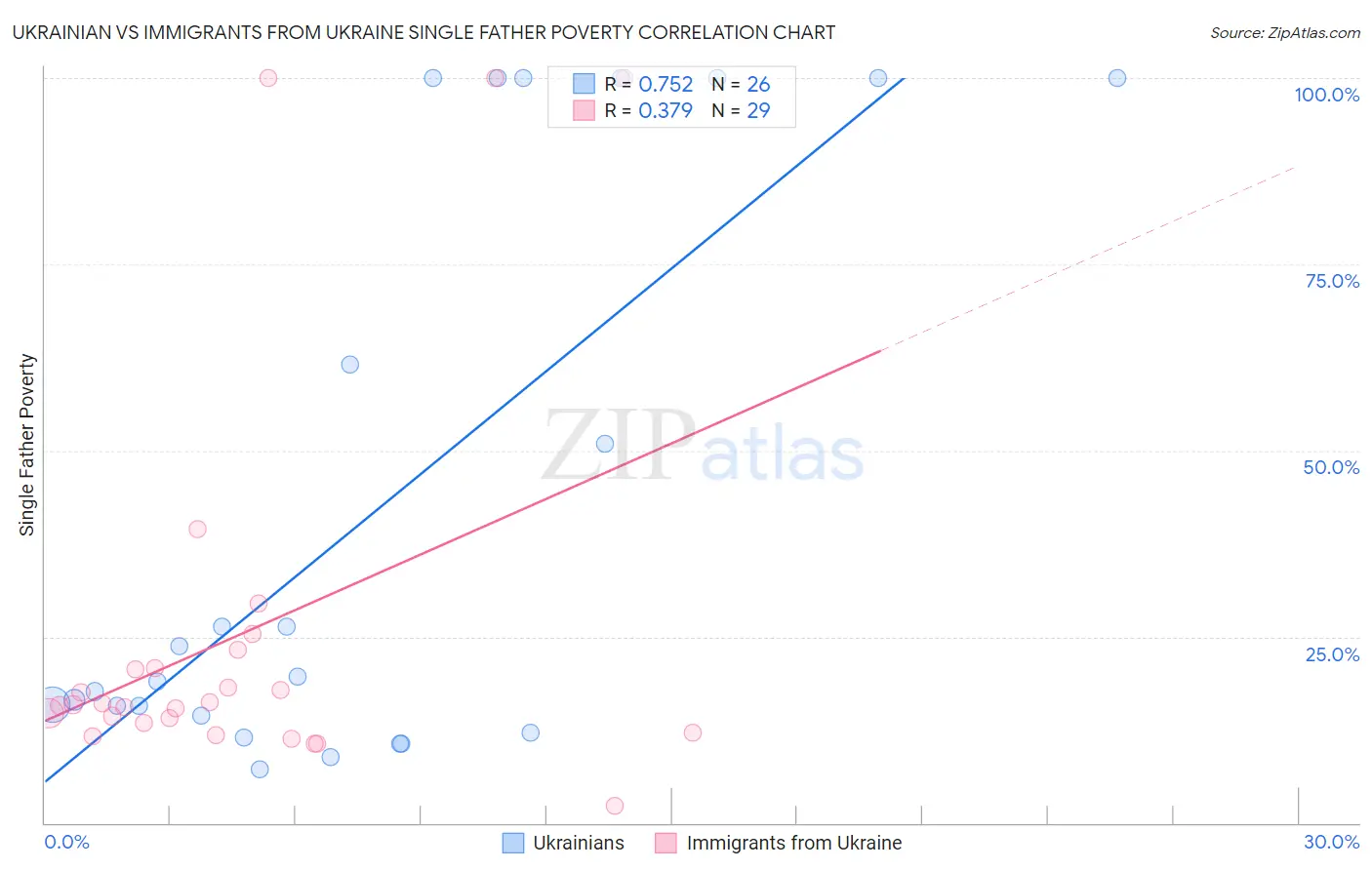 Ukrainian vs Immigrants from Ukraine Single Father Poverty