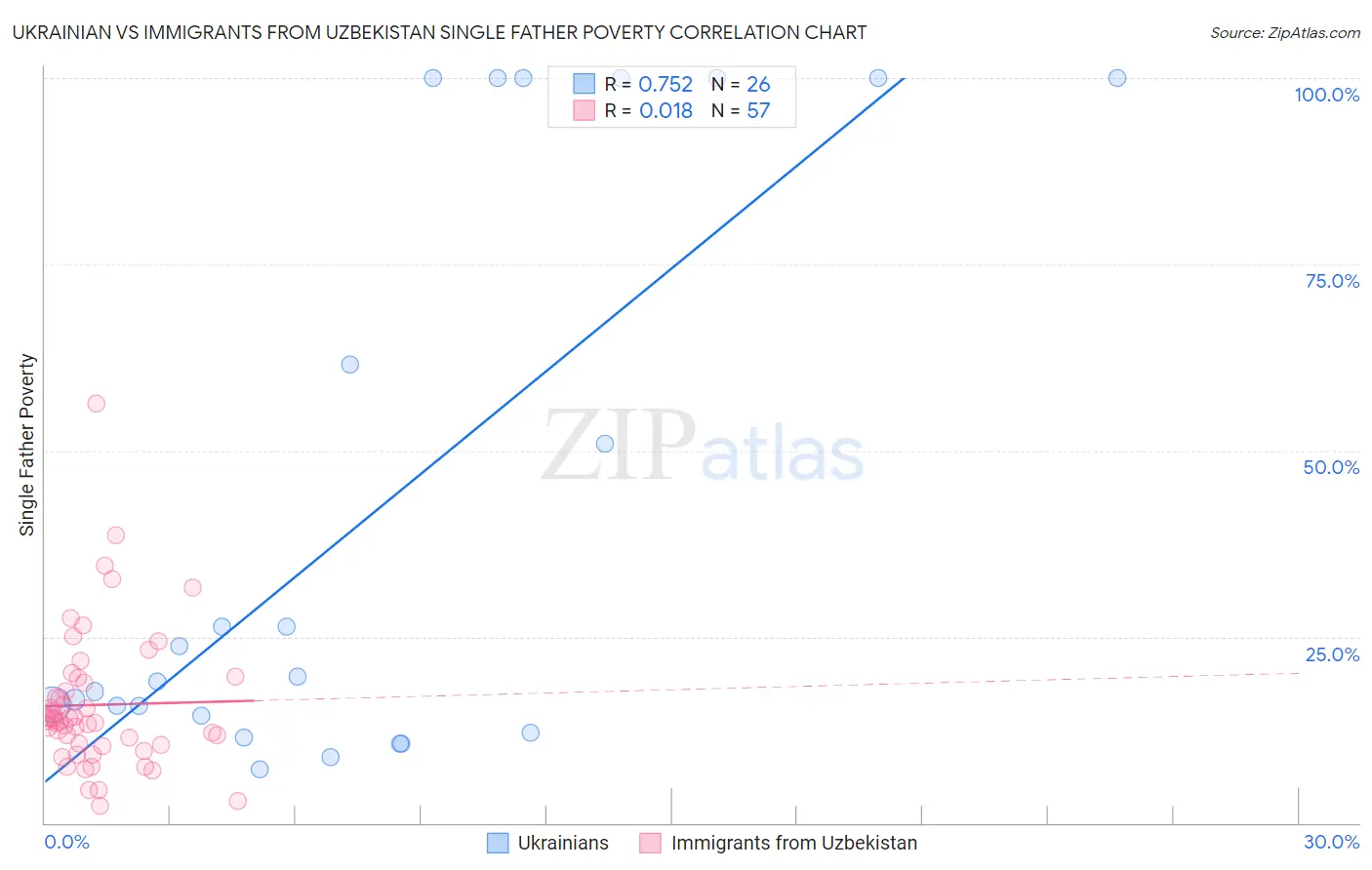 Ukrainian vs Immigrants from Uzbekistan Single Father Poverty