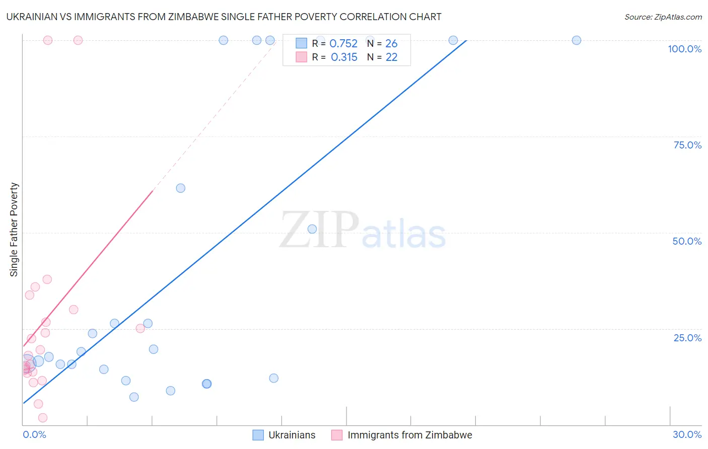 Ukrainian vs Immigrants from Zimbabwe Single Father Poverty