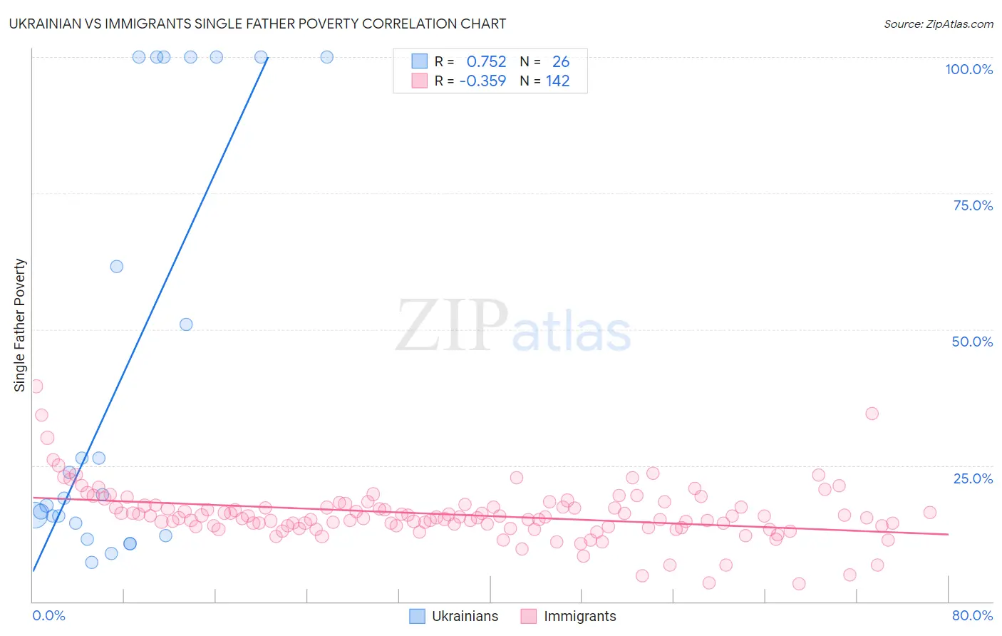 Ukrainian vs Immigrants Single Father Poverty