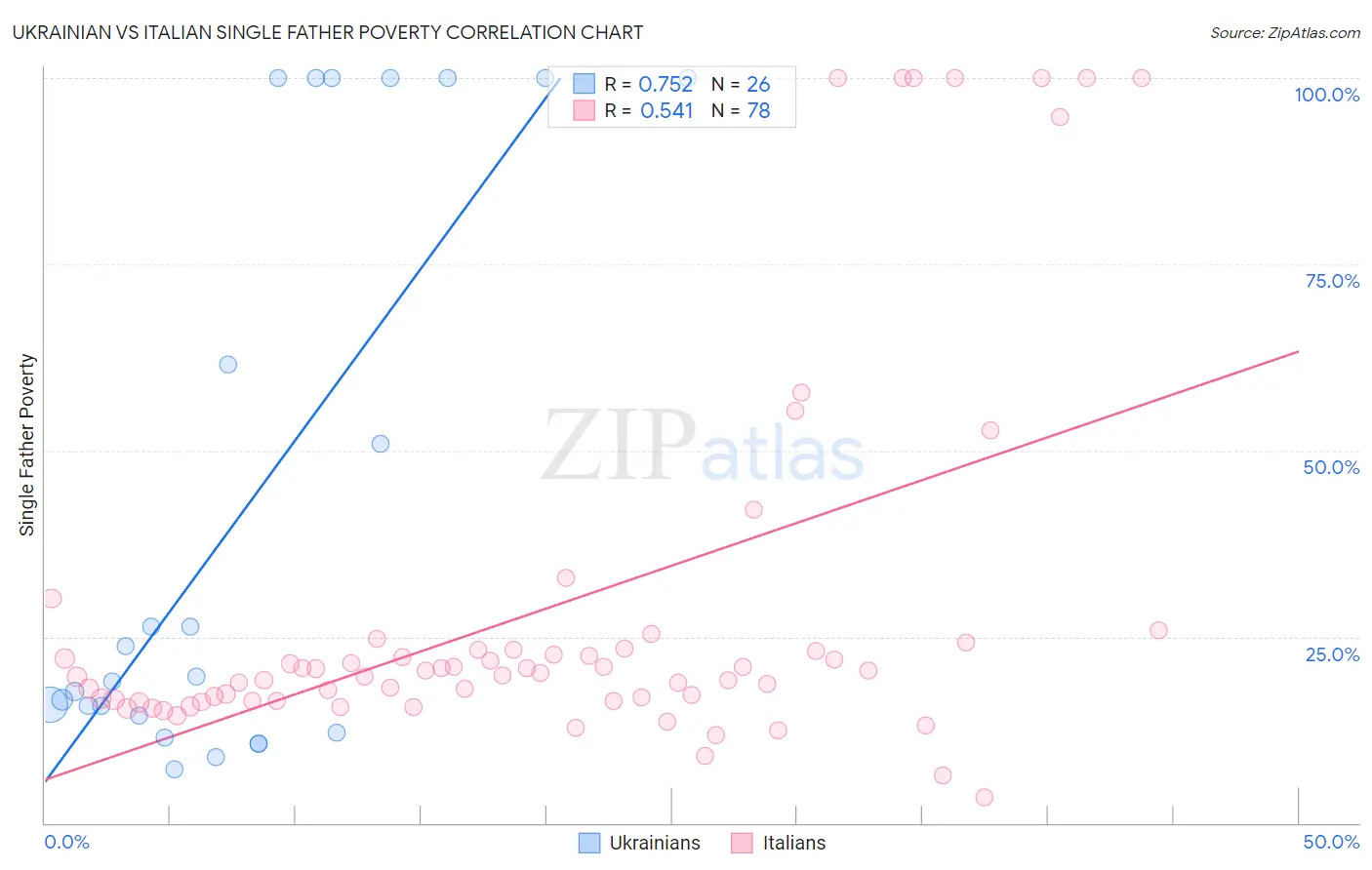 Ukrainian vs Italian Single Father Poverty