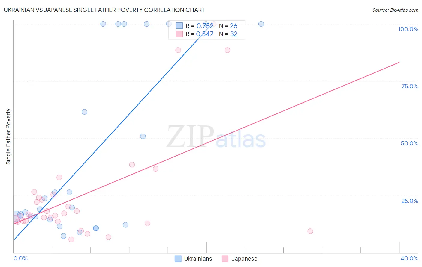 Ukrainian vs Japanese Single Father Poverty