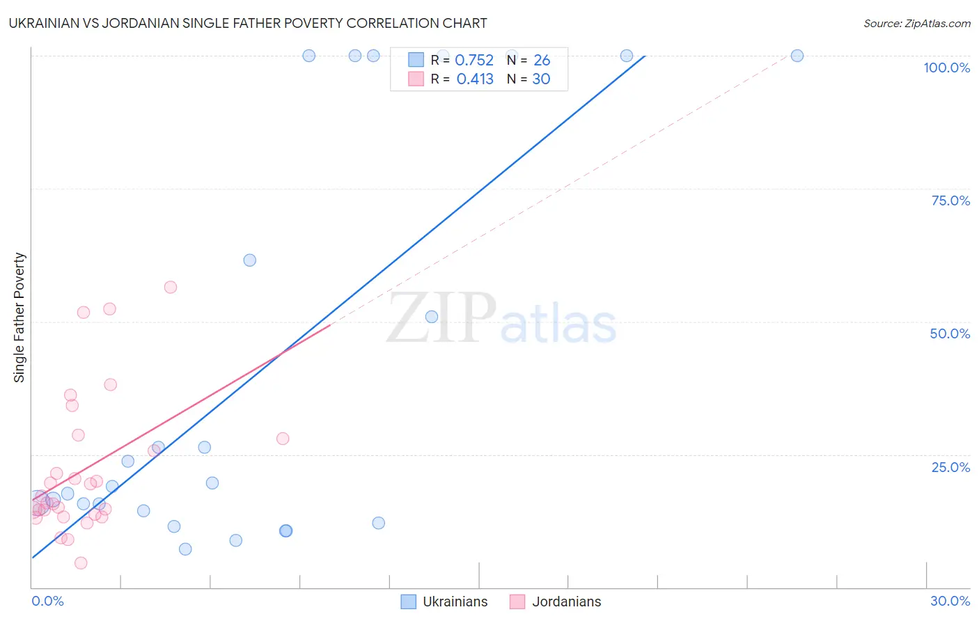 Ukrainian vs Jordanian Single Father Poverty